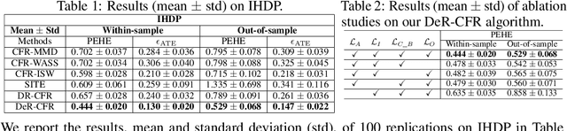 Figure 2 for Learning Decomposed Representation for Counterfactual Inference