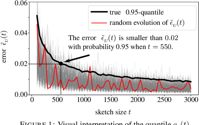 Figure 1 for Error Estimation for Sketched SVD via the Bootstrap