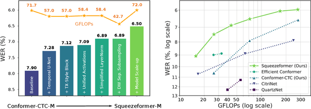 Figure 1 for Squeezeformer: An Efficient Transformer for Automatic Speech Recognition