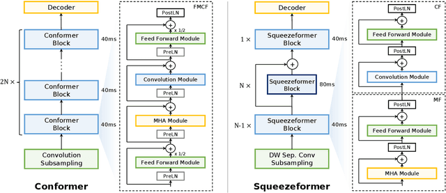 Figure 2 for Squeezeformer: An Efficient Transformer for Automatic Speech Recognition