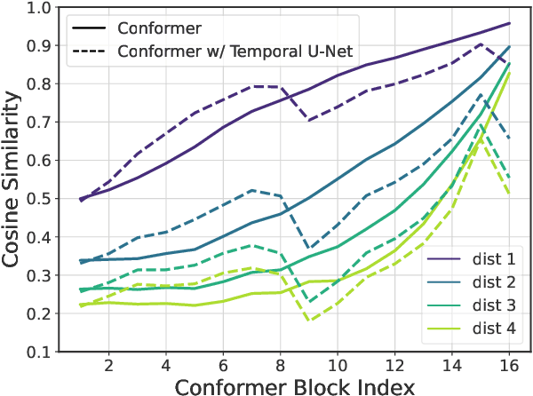 Figure 3 for Squeezeformer: An Efficient Transformer for Automatic Speech Recognition