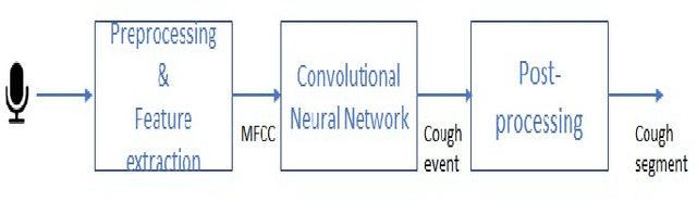 Figure 4 for Cough Detection from Acoustic signals for patient monitoring system