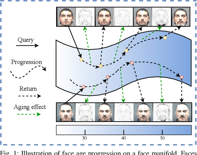 Figure 1 for PFA-GAN: Progressive Face Aging with Generative Adversarial Network