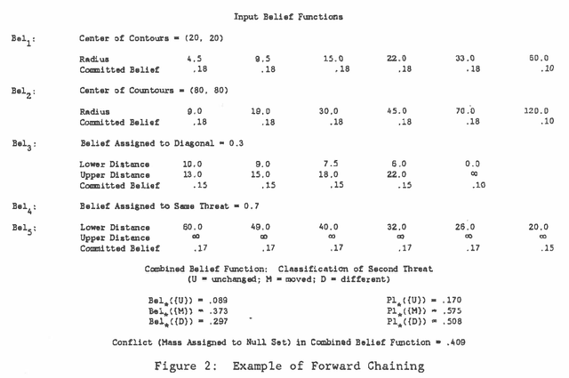Figure 2 for An Application of Non-Monotonic Probabilistic Reasoning to Air Force Threat Correlation