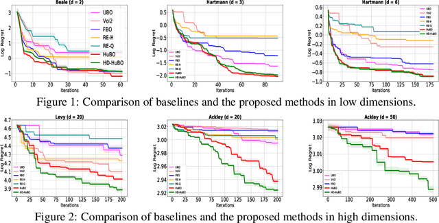 Figure 2 for Sub-linear Regret Bounds for Bayesian Optimisation in Unknown Search Spaces