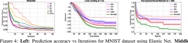 Figure 4 for Sub-linear Regret Bounds for Bayesian Optimisation in Unknown Search Spaces