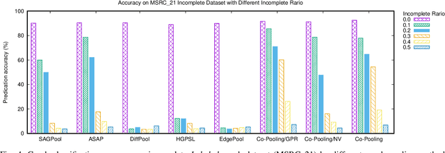 Figure 4 for Edge but not Least: Cross-View Graph Pooling