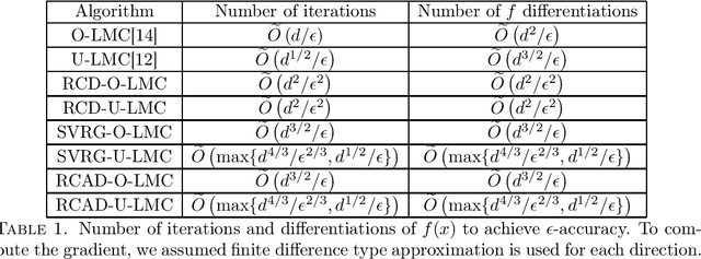 Figure 1 for Langevin Monte Carlo: random coordinate descent and variance reduction