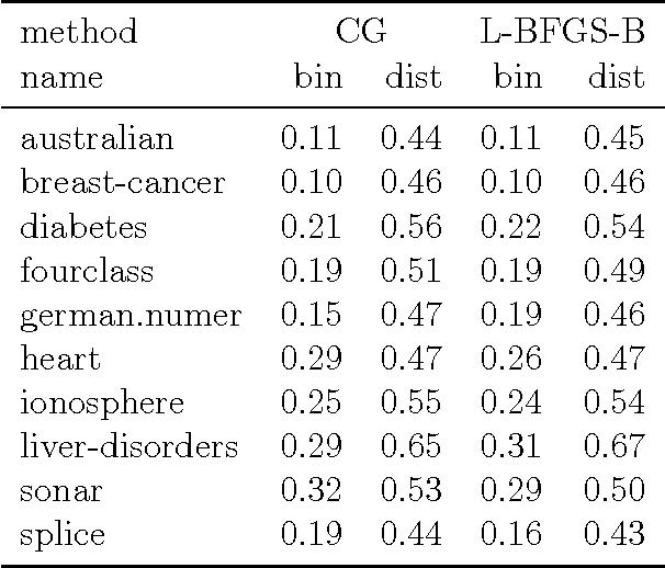 Figure 2 for Fast optimization of Multithreshold Entropy Linear Classifier