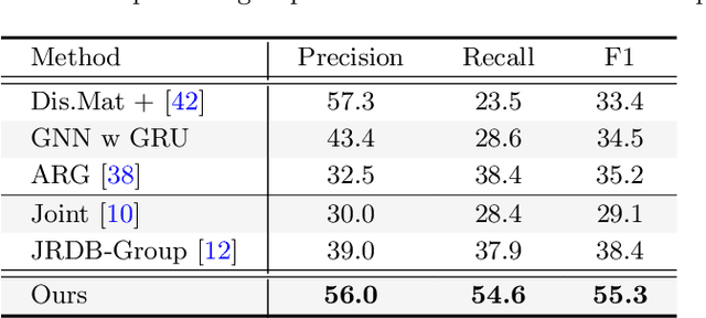 Figure 4 for Self-supervised Social Relation Representation for Human Group Detection