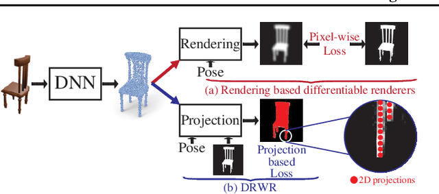 Figure 1 for DRWR: A Differentiable Renderer without Rendering for Unsupervised 3D Structure Learning from Silhouette Images