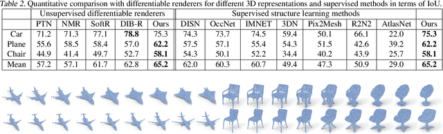 Figure 4 for DRWR: A Differentiable Renderer without Rendering for Unsupervised 3D Structure Learning from Silhouette Images