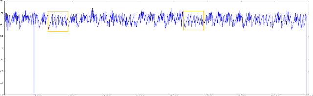 Figure 3 for Anomaly detection and motif discovery in symbolic representations of time series