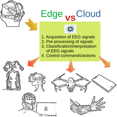 Figure 1 for A case study on profiling of an EEG-based brain decoding interface on Cloud and Edge servers