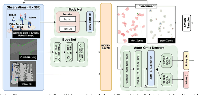 Figure 2 for Enhancing Navigational Safety in Crowded Environments using Semantic-Deep-Reinforcement-Learning-based Navigation