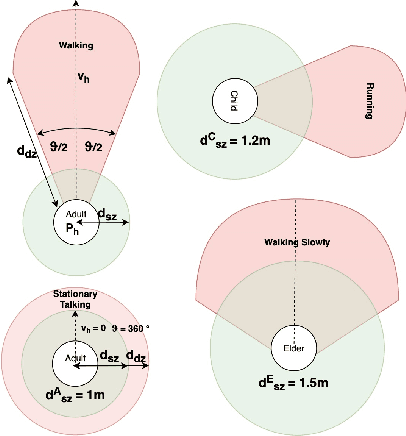 Figure 3 for Enhancing Navigational Safety in Crowded Environments using Semantic-Deep-Reinforcement-Learning-based Navigation