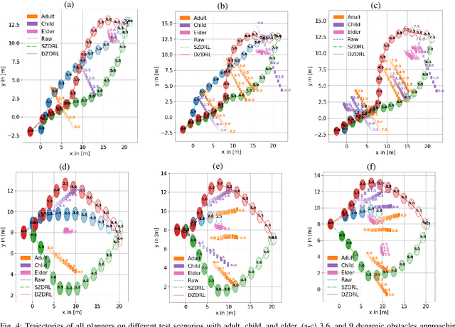 Figure 4 for Enhancing Navigational Safety in Crowded Environments using Semantic-Deep-Reinforcement-Learning-based Navigation