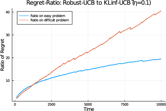 Figure 2 for Regret Minimization in Heavy-Tailed Bandits