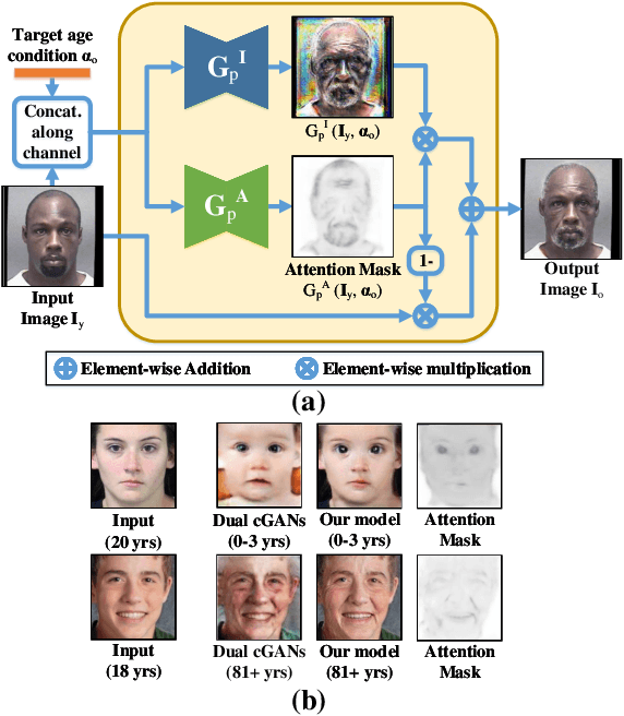 Figure 3 for Age Progression and Regression with Spatial Attention Modules