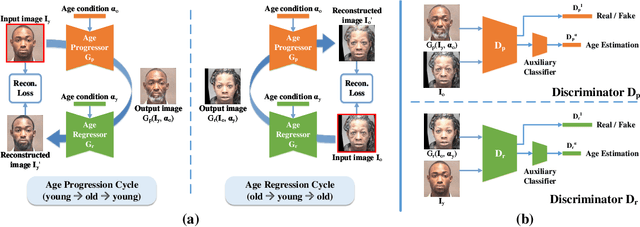 Figure 4 for Age Progression and Regression with Spatial Attention Modules