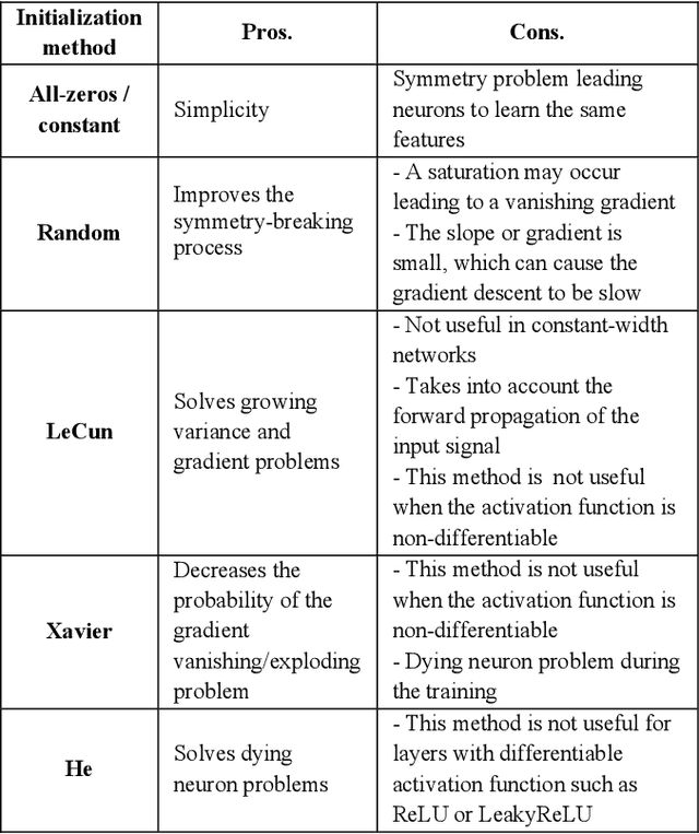 Figure 2 for Weight Initialization Techniques for Deep Learning Algorithms in Remote Sensing: Recent Trends and Future Perspectives