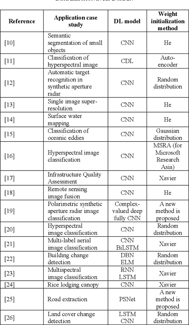 Figure 3 for Weight Initialization Techniques for Deep Learning Algorithms in Remote Sensing: Recent Trends and Future Perspectives