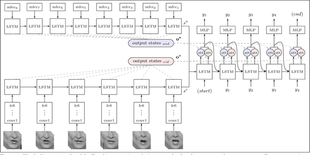 Figure 1 for Lip Reading Sentences in the Wild