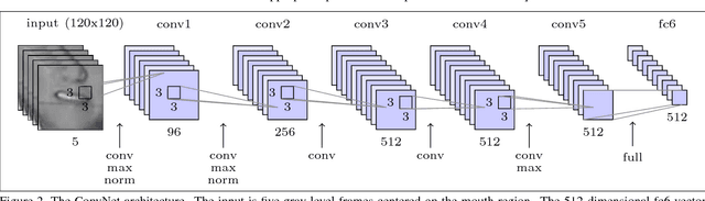 Figure 3 for Lip Reading Sentences in the Wild