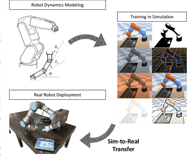 Figure 1 for Sim-to-Real Transfer in Deep Reinforcement Learning for Robotics: a Survey