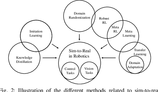 Figure 2 for Sim-to-Real Transfer in Deep Reinforcement Learning for Robotics: a Survey