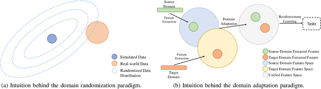 Figure 3 for Sim-to-Real Transfer in Deep Reinforcement Learning for Robotics: a Survey