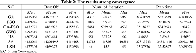 Figure 3 for Performance Analysis of Meta-heuristic Algorithms for a Quadratic Assignment Problem