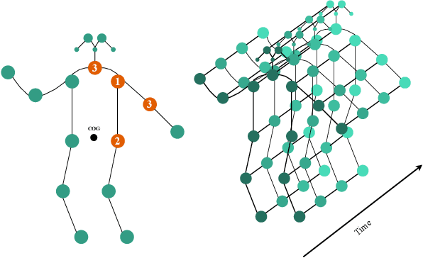 Figure 2 for Online Skeleton-based Action Recognition with Continual Spatio-Temporal Graph Convolutional Networks