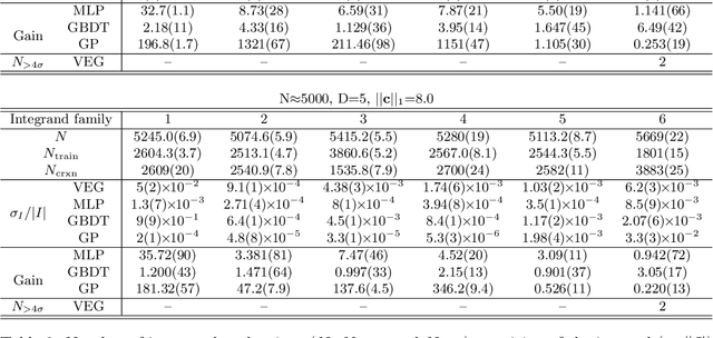 Figure 3 for A machine learning approach for efficient multi-dimensional integration