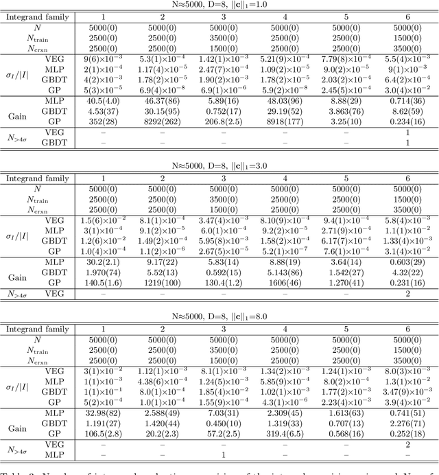 Figure 4 for A machine learning approach for efficient multi-dimensional integration
