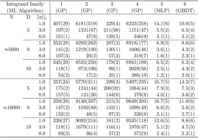 Figure 2 for A machine learning approach for efficient multi-dimensional integration
