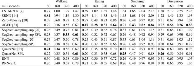 Figure 1 for Structured Prediction Helps 3D Human Motion Modelling