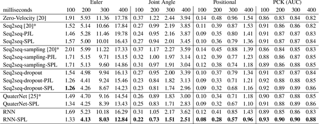 Figure 3 for Structured Prediction Helps 3D Human Motion Modelling