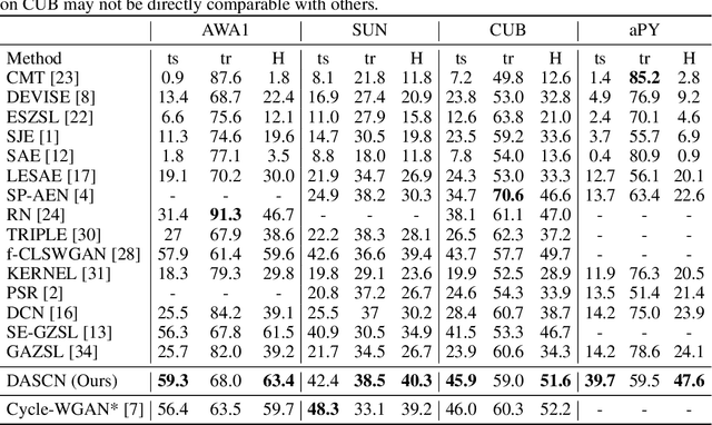 Figure 4 for Dual Adversarial Semantics-Consistent Network for Generalized Zero-Shot Learning