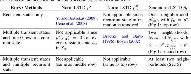 Figure 2 for Approximate discounting-free policy evaluation from transient and recurrent states
