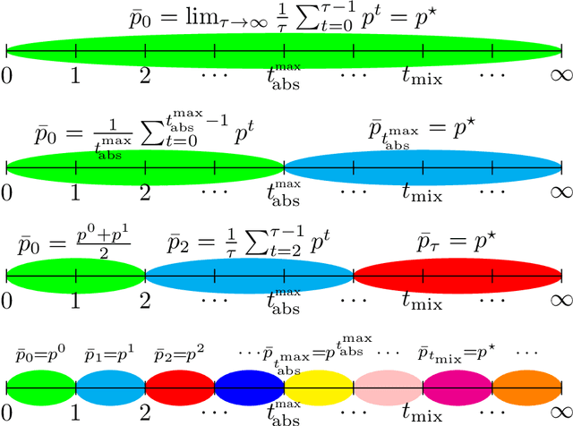 Figure 1 for Approximate discounting-free policy evaluation from transient and recurrent states