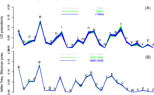 Figure 1 for Fitting Ranked English and Spanish Letter Frequency Distribution in U.S. and Mexican Presidential Speeches