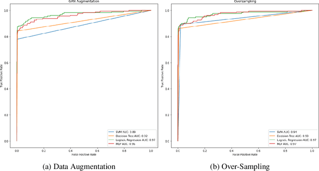 Figure 1 for GAN based Data Augmentation to Resolve Class Imbalance