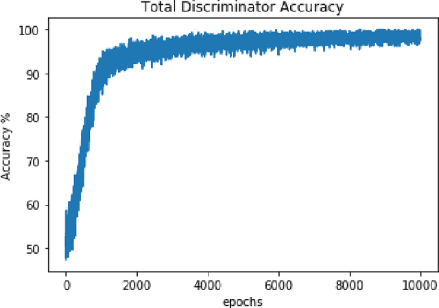 Figure 4 for GAN based Data Augmentation to Resolve Class Imbalance