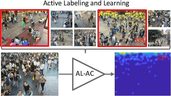 Figure 1 for Active Crowd Counting with Limited Supervision