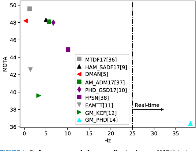 Figure 1 for Real-time Online Multi-Object Tracking in Compressed Domain