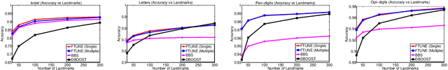 Figure 4 for Similarity-based Learning via Data Driven Embeddings