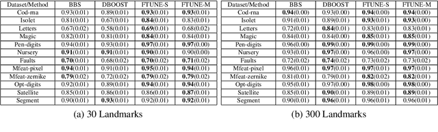 Figure 3 for Similarity-based Learning via Data Driven Embeddings