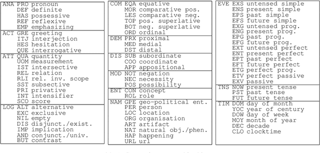 Figure 1 for Semantic Tagging with Deep Residual Networks