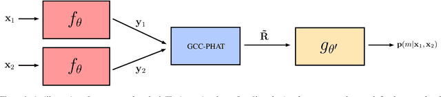 Figure 1 for Extending GCC-PHAT using Shift Equivariant Neural Networks
